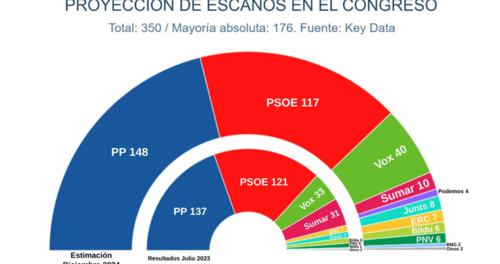 Las encuestas cierran 2024 con clara mayoría de las derechas